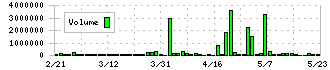 ダイトウボウ(3202)の出来高