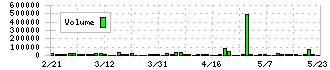 トーア紡コーポレーション(3204)の出来高