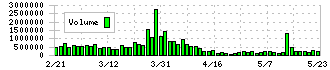 ダイドーリミテッド(3205)の出来高