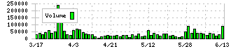 ヨシックスホールディングス(3221)の出来高