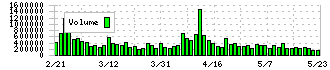 ユナイテッド・スーパーマーケット・ホールディングス(3222)の出来高