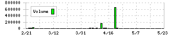 エスエルディー(3223)の出来高