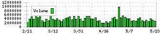 野村不動産ホールディングス(3231)の出来高