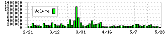 三重交通グループホールディングス(3232)の出来高