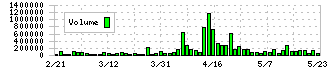 プロパスト(3236)の出来高