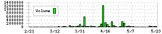 イントランス(3237)の出来高