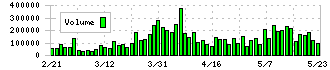 アーバネットコーポレーション(3242)の出来高