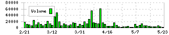 コーセーアールイー(3246)の出来高