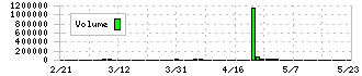 アールエイジ(3248)の出来高