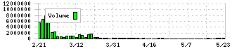 ブッキングリゾート(324A)の出来高