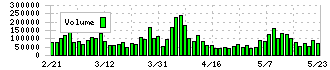 地主(3252)の出来高