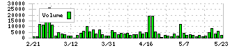 エスポア(3260)の出来高