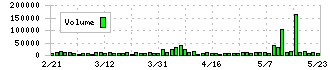 グランディーズ(3261)の出来高