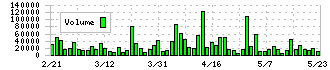 フィル・カンパニー(3267)の出来高