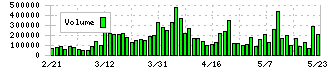 ＴＨＥグローバル社(3271)の出来高