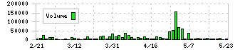 エストラスト(3280)の出来高