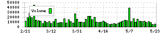 ＧＬＰ投資法人(3281)の出来高