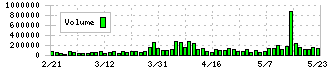 フージャースホールディングス(3284)の出来高