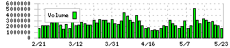 東急不動産ホールディングス(3289)の出来高