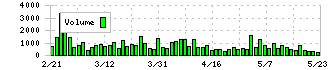 Oneリート投資法人(3290)の出来高