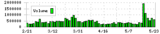 飯田グループホールディングス(3291)の出来高