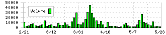 イーグランド(3294)の出来高