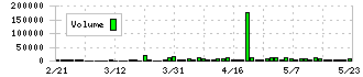 東武住販(3297)の出来高