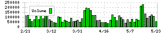 ムゲンエステート(3299)の出来高