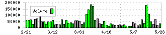 アンビション　ＤＸ　ホールディングス(3300)の出来高
