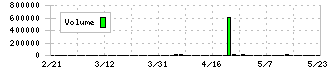 日本製麻(3306)の出来高