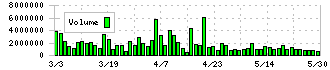日本コークス工業(3315)の出来高