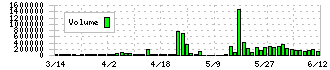 ゴルフダイジェスト・オンライン(3319)の出来高