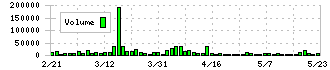 クロスプラス(3320)の出来高