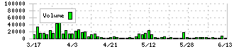 ランシステム(3326)の出来高