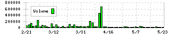 ＢＥＥＮＯＳ(3328)の出来高