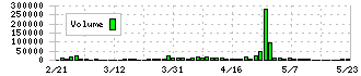 東和フードサービス(3329)の出来高