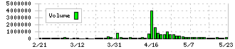 日本調剤(3341)の出来高