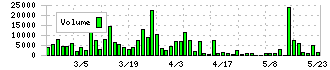 ヒロタグループホールディングス(3346)の出来高