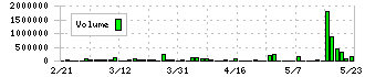 トラスト(3347)の出来高