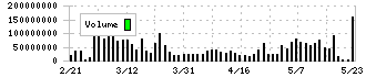 メタプラネット(3350)の出来高