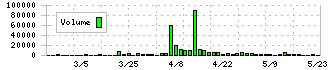 メディカル一光グループ(3353)の出来高