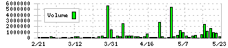 ワイエスフード(3358)の出来高