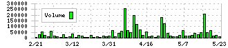 ｃｏｔｔａ(3359)の出来高