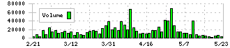 トーエル(3361)の出来高