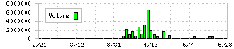 フジタコーポレーション(3370)の出来高