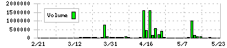 関門海(3372)の出来高