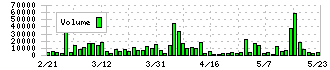 内外テック(3374)の出来高