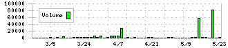 ＺＯＡ(3375)の出来高