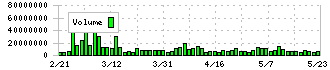 セブン＆アイ・ホールディングス(3382)の出来高