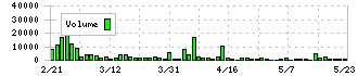 アークコア(3384)の出来高